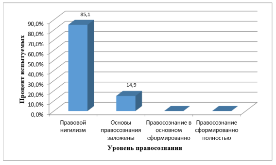 Результаты по методике изучения обыденного правосознания Л. А. Ясюковой 2 группа