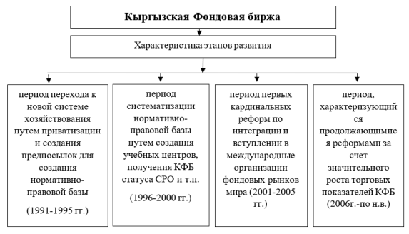 Путь развития Кыргызской Фондовой Биржи и ее характеристика