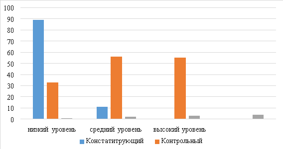 Сравнительный анализ уровня сформированности волевой сферы у детей с интеллектуальными нарушениями