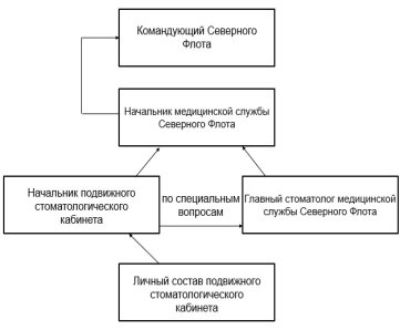 Принципиальная схема системы оказания амбулаторной стоматологической помощи в Вооруженных силах РФ на примере Северного Флота
