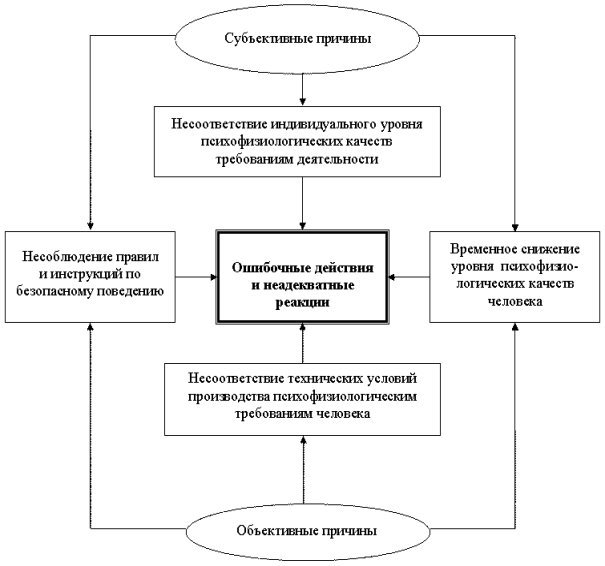 Психологические предпосылки несчастных случаев