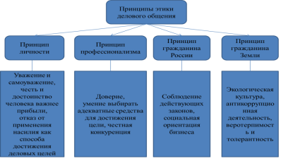 Принципы этики делового общения