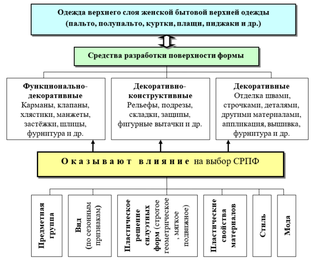 Факторы, влияющие на выбор СРПФ для одежды верхнего слоя женской бытовой верхней одежды