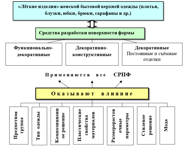 Факторы, влияющие на выбор СРПФ для «лёгких изделий» женской бытовой верхней одежды