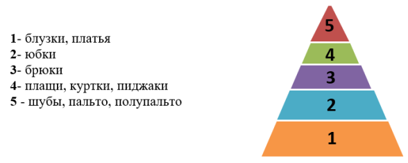 Диапазон возможности применения средств композиционного разнообразия в женской бытовой верхней одежде