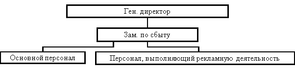 Отдел рекламной деятельности компании как отдел сбыта