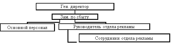 Отдел сбыта, выполняющий функции рекламы