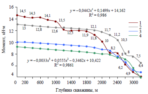 Соотношение зависимости момента от дна скважины