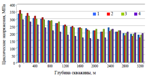 Соотношение давлений цикла и протяженности и вида профиля