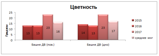 Диаграмма показателя цветности воды Истринского водохранилища