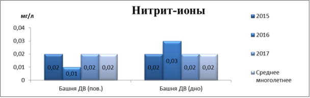 Диаграмма количества нитритов в воде Истринского водохранилища