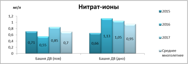 Содержание нитрат-ионов в воде Истринского водохранилища