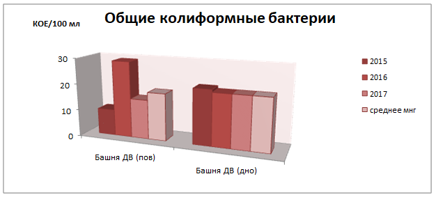 Показатели КОЕ общих колиформных бактерий
