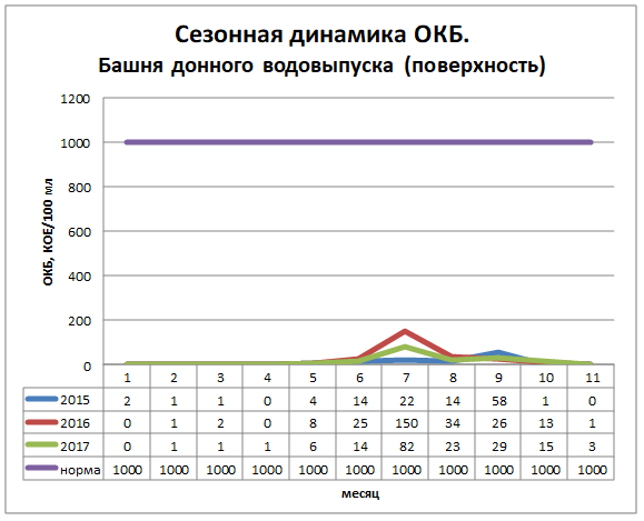 Сезонная динамика численности ОКБ
