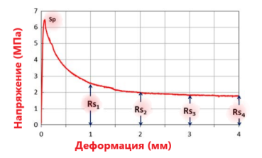 Результаты испытаний