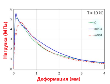 Результаты испытаний