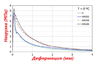 Результаты испытаний при 00С