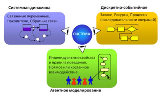 Три подхода к имитационному моделированию