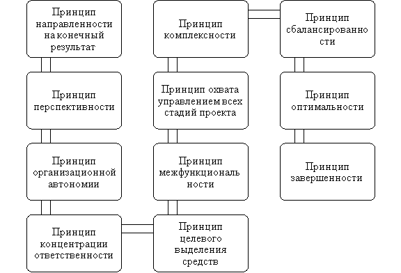 Принципы проектного подхода