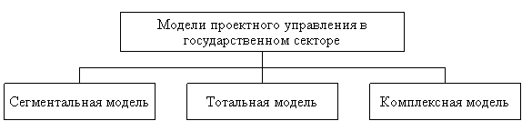 Модели проектного управления