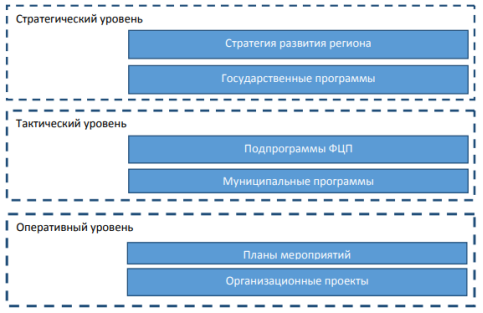 Внедрение проектного управления в деятельность органов государственной власти на основе тотальной модели