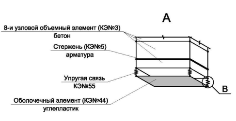 Фрагмент конечно-элементной расчетной схемы
