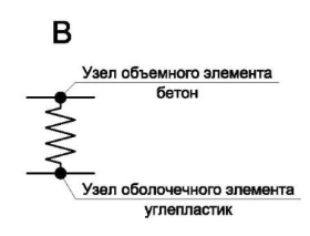 Упругая связь в МКЭ, моделирующая сцепление между бетоном и углепластиком