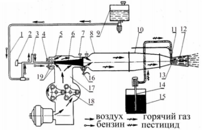 Схема аэрозольного генератора АГ-УД-2: 1 — бензопровод; 2 — вентиль бензиновой горелки; 3 — компенсатор; 4 — регулятор температуры; 5 — распылитель бензина; 6 — диффузор горелки; 7 — винт регулирования диффузора; 8 — камера сгорания; 9 — бензобак; 10 — жаровая труба; 11 — кран ядохимиката; 12 — сопло; 13 — распылитель ядохимиката; 14 — приемник ядохимиката; 15 — емкость; 16 — запальная свеча; 17 — напорный воздухопровод; 18 — воздушный нагнетатель; 19 — отверстия для поступления воздуха в горелку