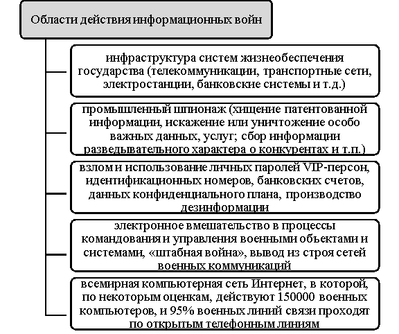 Области действия информационных войн