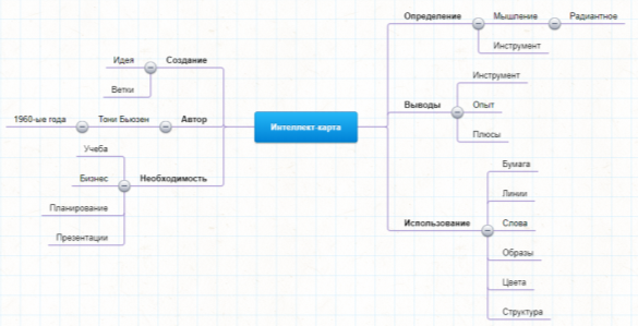 Пример составления интеллектуальной карты