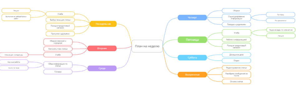 Пример mind-карты