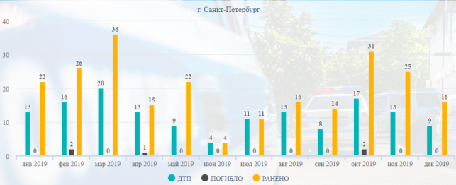 Статистика участия городских автобусов, предприятий, обеспечивающих пассажирские перевозки, в дорожно-транспортных происшествия из-за некачественного контроля технического состояния за 2019 год