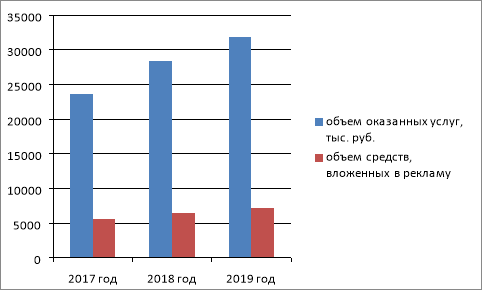 Объем средств, вложенных в рекламные кампании в индустрии красоты Волгоградской области за 2017–2019 гг. [составлено автором]