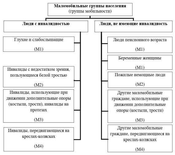 Функциональная схема маломобильных групп населения