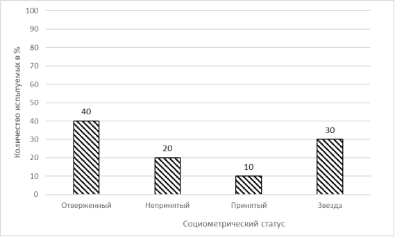 Результаты исследования социометрического статуса у подростков с низким социометрическим статусом, занимающихся командными видами спорта по методике «Социометрия» Л. Морено