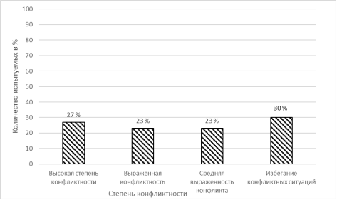 Результаты диагностики конфликтности у подростков с низким социометрическим статусом, занимающихся командными видами спорта по тесту «Самооценка конфликтности» В. Ф. Ряховского