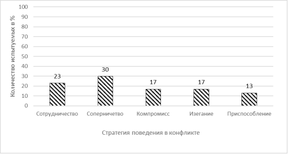 Результаты исследования стратегий поведения в конфликте у подростков с низким социометрическим статусом, занимающихся командными видами спорта по тесту К. Томаса по определению стиля поведения в конфликтных ситуациях