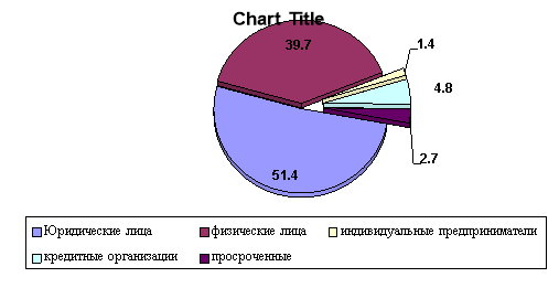 Структура кредитного портфеля по видам заемщиков за 2019г., %