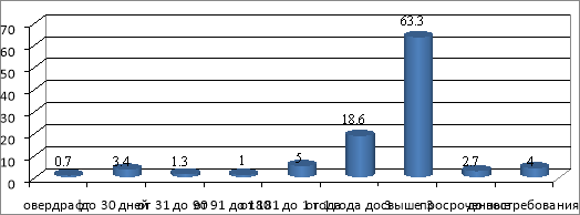 Структура кредитного портфеля банка по срокам в 2019 году, %