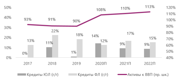 Динамика объемов кредитных портфелей физических и юридических лиц [6]