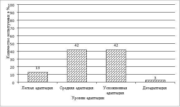 Результаты исследования уровня адаптации дошкольников, воспитывающихся в семьях с деструктивным стилем детско-родительского отношения по методике оценки эмоционального профиля дошкольников при адаптации к условиям детского сада (А. Остроухова)