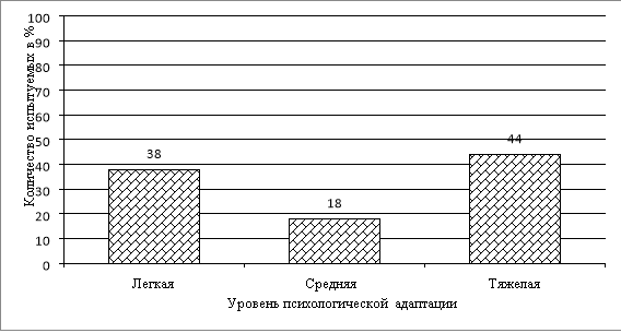 Результаты исследования психологической адаптации дошкольников, воспитывающихся в семьях с деструктивным стилем детско-родительского отношения по методике «Оценка показателей психологической адаптации дошкольников» (Н. Д. Ватутина)