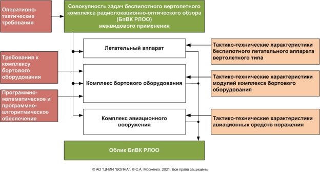 Принцип обоснования облика БпВК РЛОО