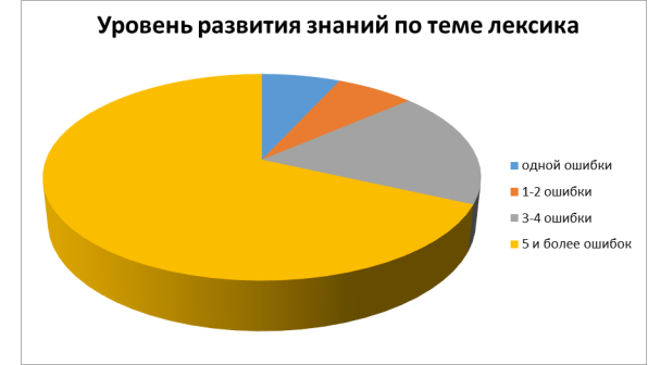 Уровни усвоенных знаний по теме «Лексика» на констатирующем этапе эксперимента