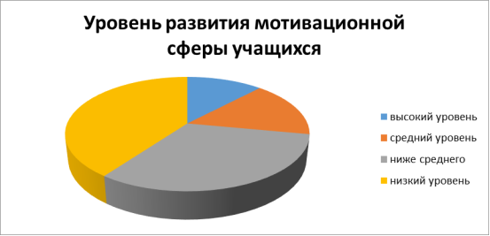 Уровень развития учебной мотивации