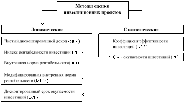 Методы оценки эффективности инвестиционных проектов, основанные на сопоставлении разновременных денежных затрат и результатов [4, с.102]