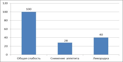 Проявления интоксикационного синдрома (на 100 больных)
