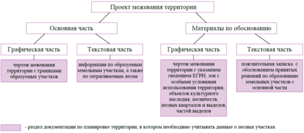 Состав документации по планировке территории: проект межевания территории