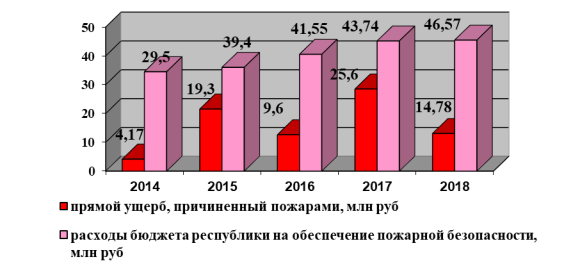 Диаграмма соотношения расходов бюджета Кабардино-Балкарской Республики на обеспечение пожарной безопасности и прямого ущерба, причинённого пожарами за период 2014–2018 гг.