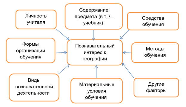 Структура познавательного интереса
